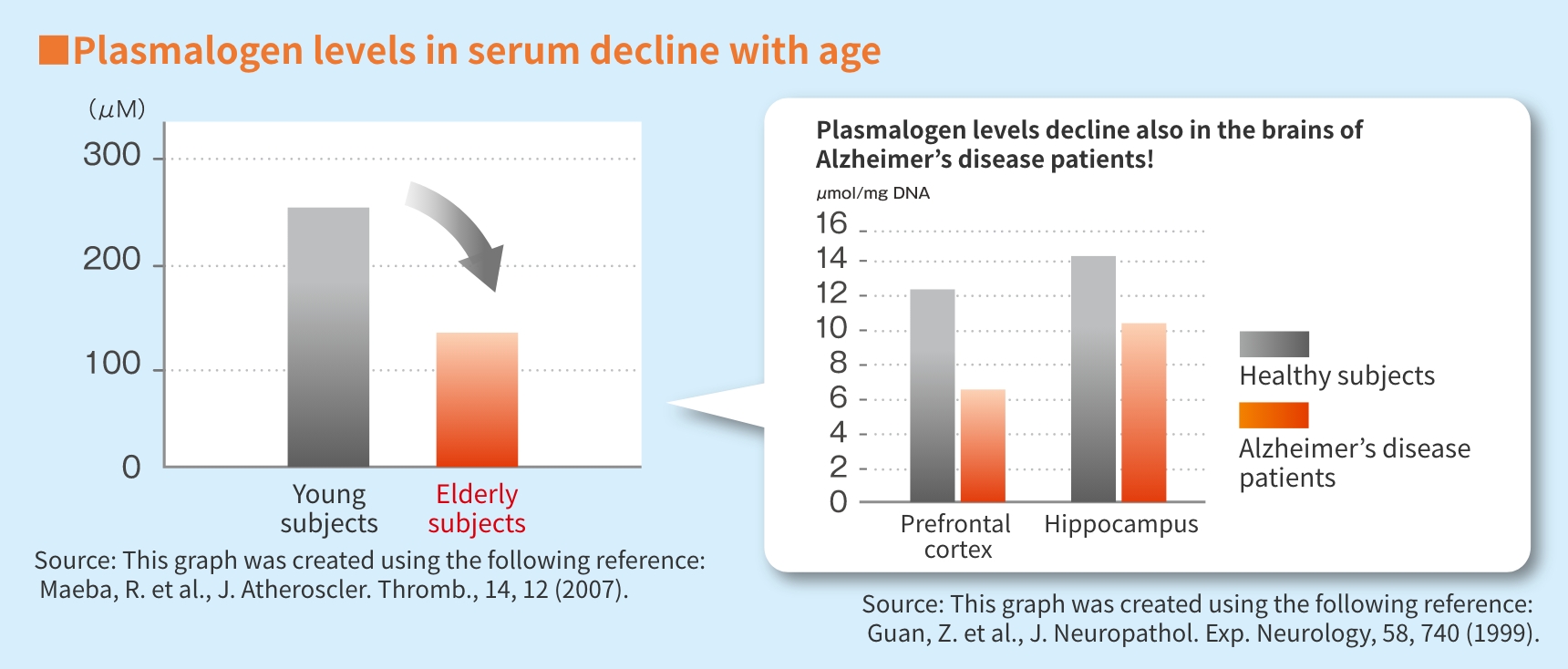 Plasmalogen levels in serum decline with age