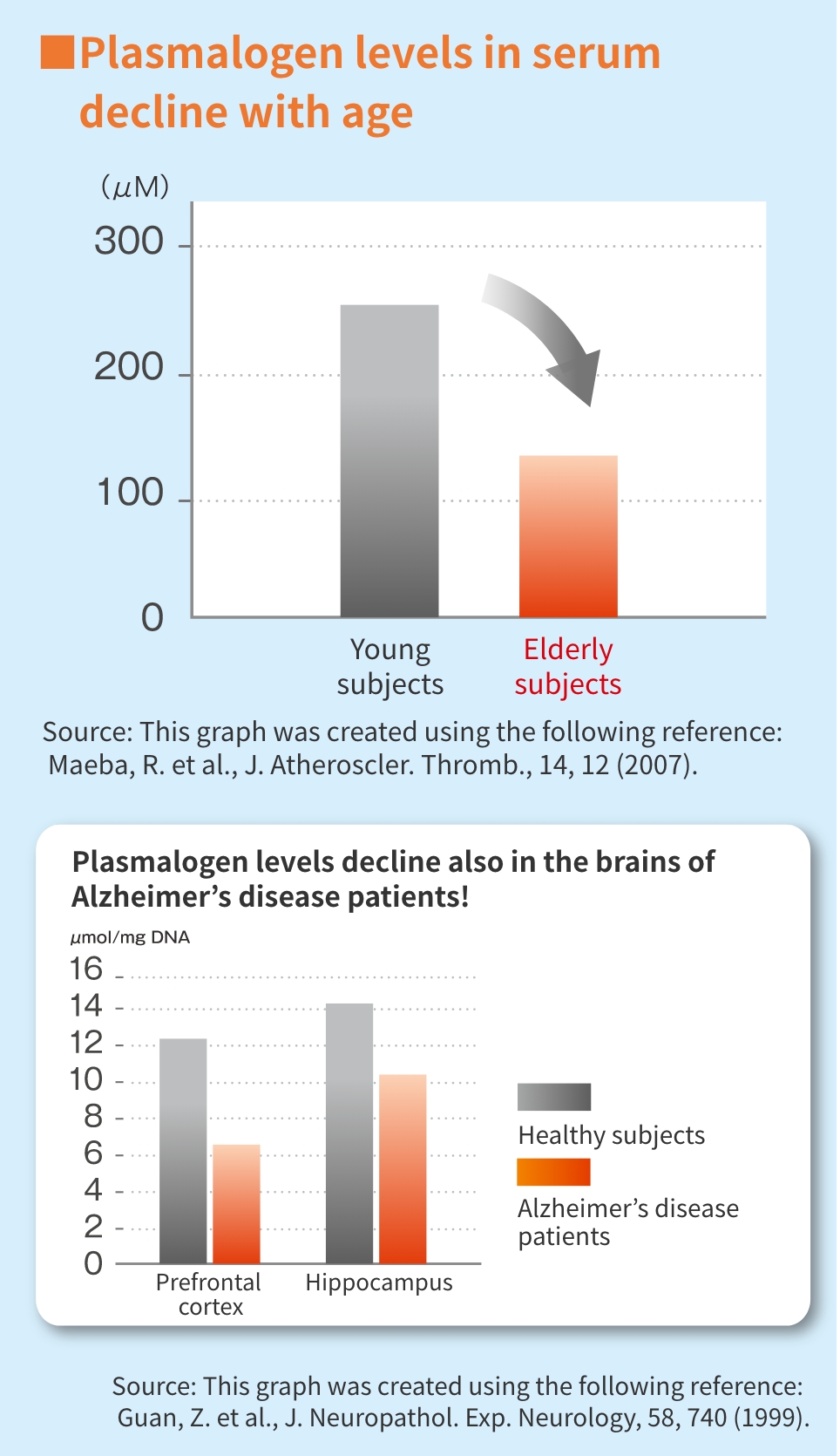 Plasmalogen levels in serum decline with age